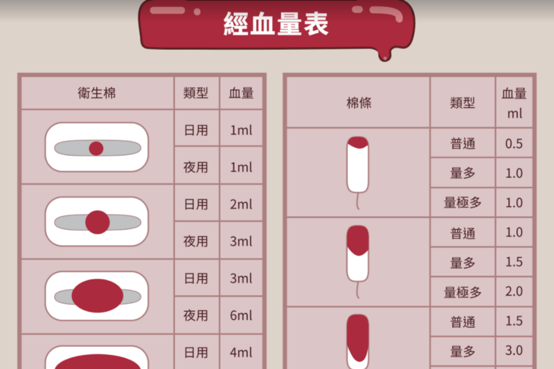 【健康教育冷知識】第四集：我的經血「正常」嗎？